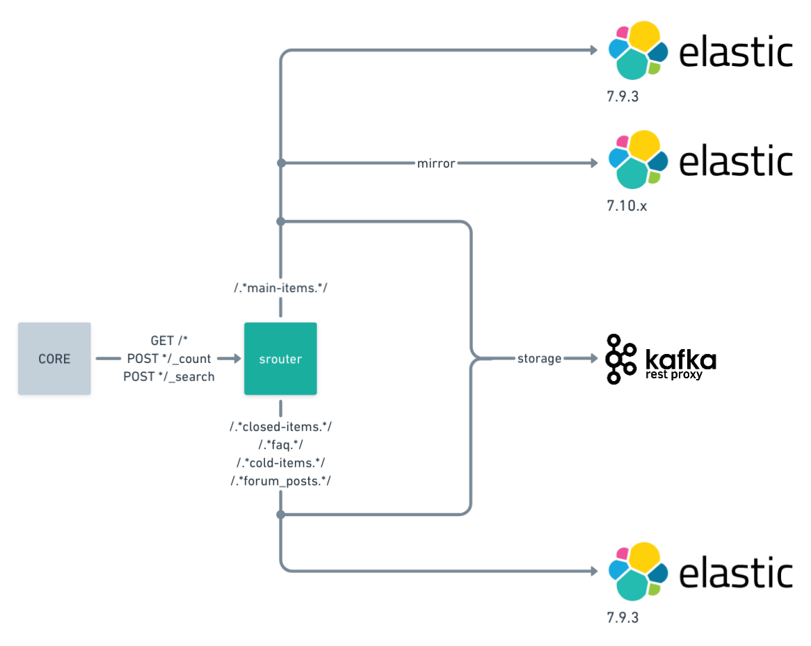 Vinted Search Chapter Routing Elasticsearch Requests | Vinted Engineering