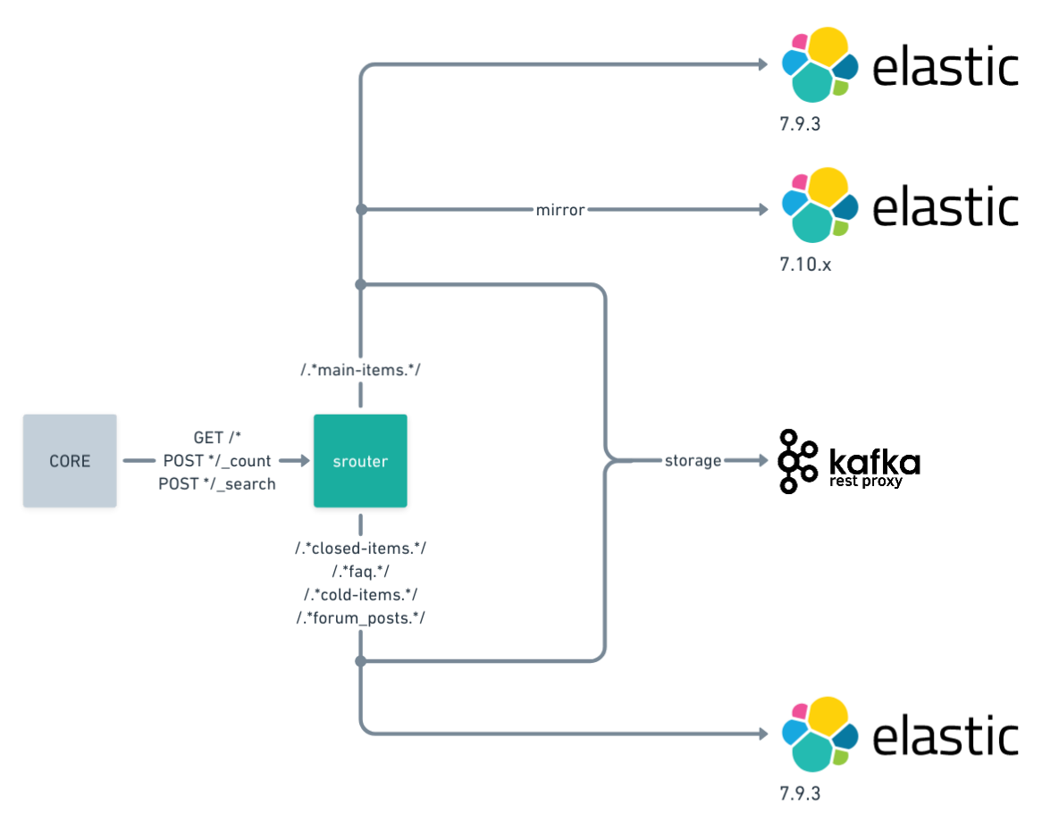 srouter routing scheme